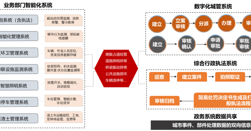 城市管理綜合行政執(zhí)法系統(tǒng)