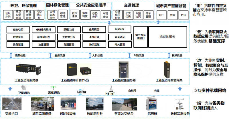 智慧城市“邊緣超腦“解決方案