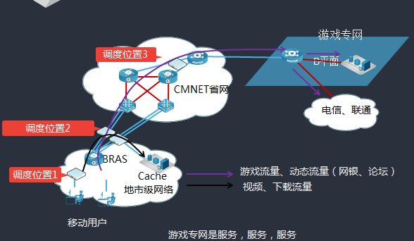 運(yùn)營商動態(tài)內(nèi)容疏導(dǎo)及游戲加速服務(wù)